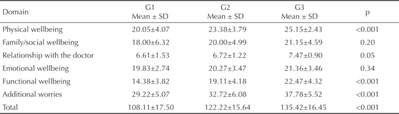 Table 3. Variance analysis on the domains of the Functional Assessment of Cancer Therapy - Bone Marrow Transplantation ques- ques-tionnaire as a function of the time since bone marrow transplantation