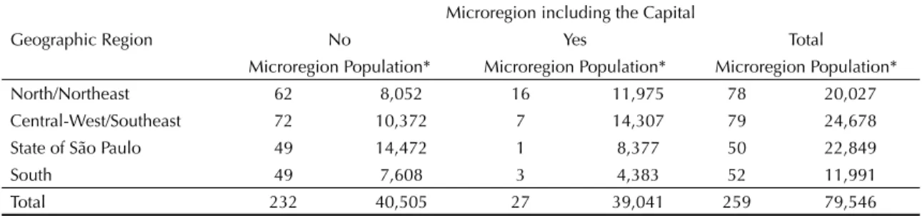 Table 3. Sample allocation. Brazil, 2005.