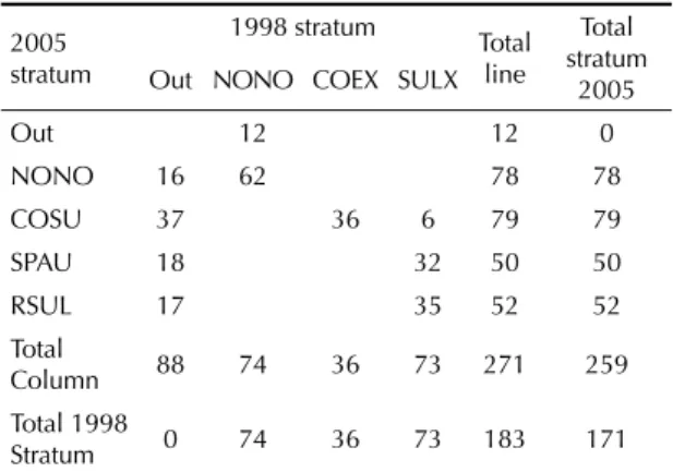 Table 7. Distribution of the population aged 16 to 64 years  over the 1998 and 2005 strata