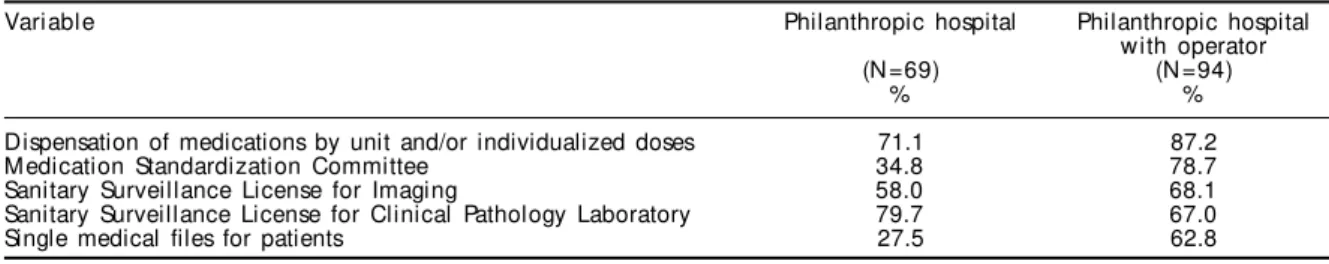 Table 5 - Presence of technical services in philanthropic hospitals. Brazil, 2002-2003.