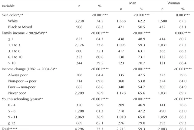 Table 1. Prevalence of health service utilization by young adults according to sociodemographic variables