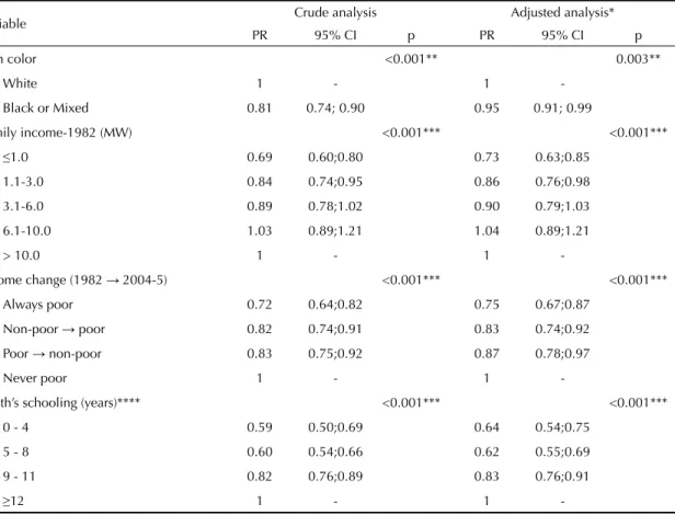 Table 1 shows that the results of the association between  the independent variables and health services utilization  according to the sex of the interviewee were similar to  what had been observed for the entire group.