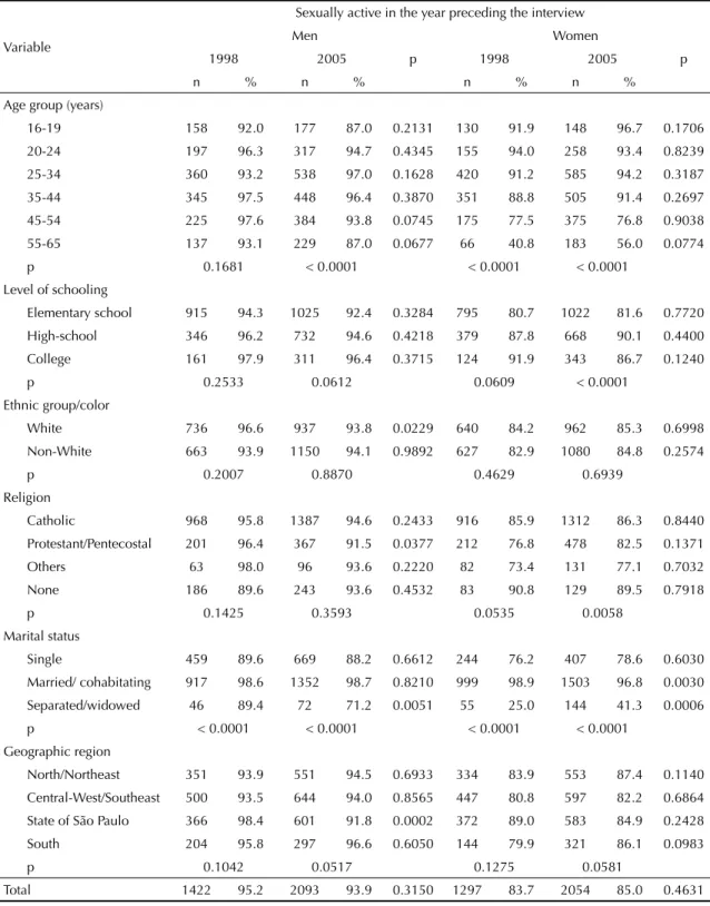 Table 2. Distribution of sexually active men and women in the year preceding the interview, according to variables selected