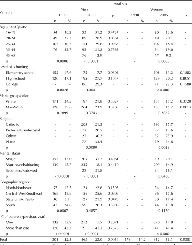 Table 5. Distribution of men and women who reported anal sex practice with the last sexual partner in the year preceding the  interview, according to variables selected