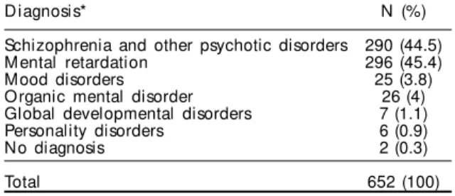 Table 1 - Distribution of diagnoses in the institutionalized population of the psychiatric hospital