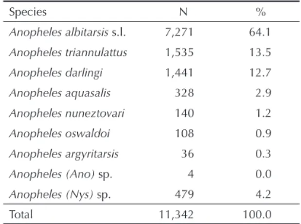 Figure 1. Mean mortality of Anopheles exposed to walls sprayed with pyrethroids. Vertical lines represent confi dence interval