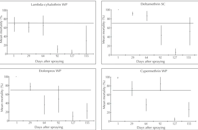 Figure 2. Mean mortality of Anopheles exposed to plastered brick walls sprayed with pyrethroids