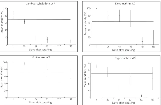 Figure 3. Mean mortality of Anopheles exposed to unplastered brick walls sprayed with pyrethroids