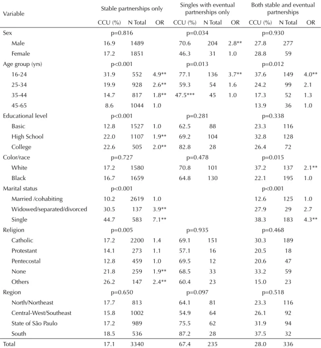 Table 3. Consistent condom use in the 12 months prior to the interview and odds ratios of use and non use, according to  sociodemographic characteristics