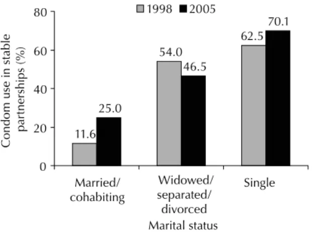 Figure 1. Condom use among people who only had stable  partners in the 12 months prior to the interviews, according  to marital status and year