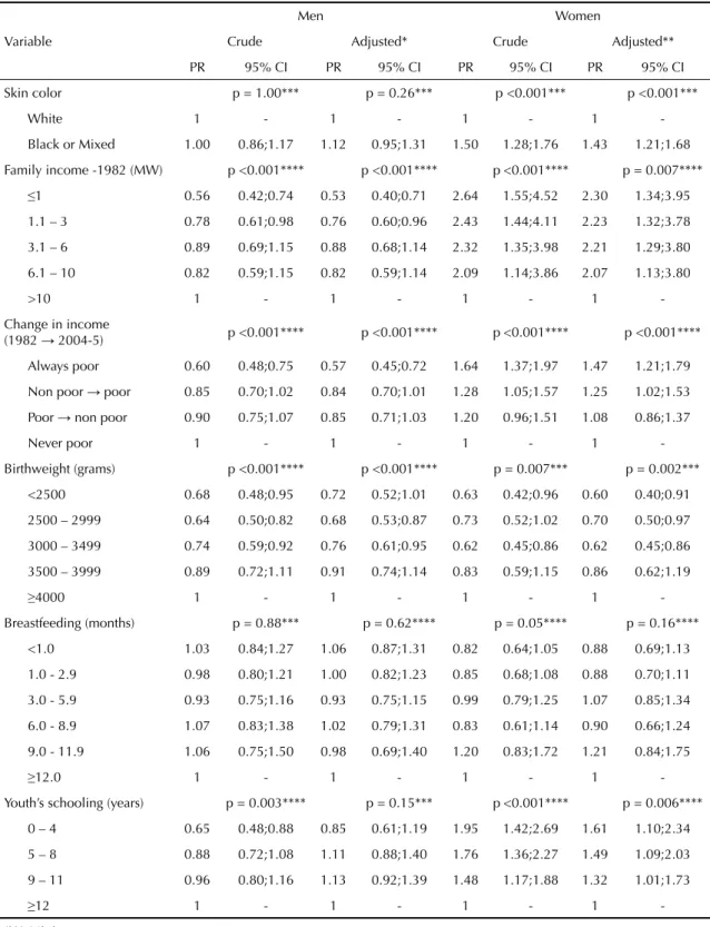Table 5. Crude and adjusted analysis of the effect of independent variables on occurrence of overweight