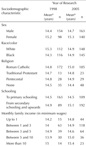 Table 1. Proportion of young people aged 16 to 19 who  had had a sexual intercourse, by sociodemographic  characteristics