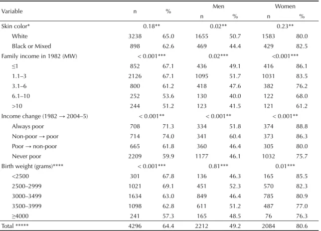 Table 2. Estimated prevalence of leisure-time sedentary lifestyle according to independent variables