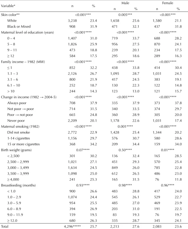 Table 1 describes smoking prevalence by sex, according  to independent variables. Being non-white, lower  ma-ternal level of education, low family income in 1982,  poverty throughout life and maternal smoking during 
