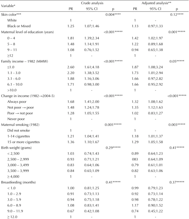 Table 2. Crude and adjusted analyses of independent variable effects on smoking prevalence in young male adults