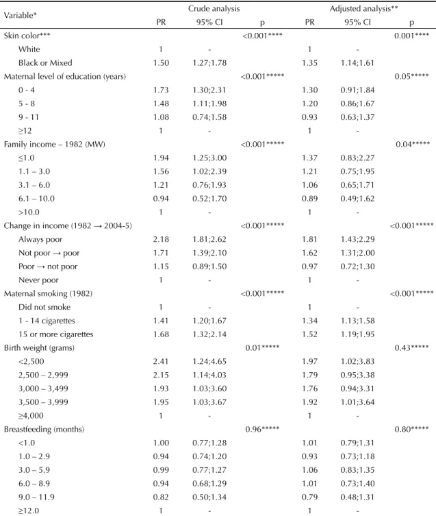 Table 3. Crude and adjusted analyses of independent variable effects on smoking prevalence in young female adults