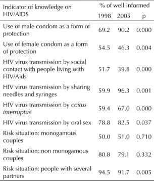Table 3. Distribution of people from 16 to 65, according to groups of knowledge on HIV/AIDS and risk perception, level of  education and sex (%)