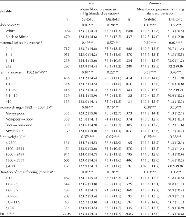 Table 1. Mean systolic and diastolic blood pressure according to birth weight, skin color, family income at birth, maternal  schooling and duration of breastfeeding, according to sex