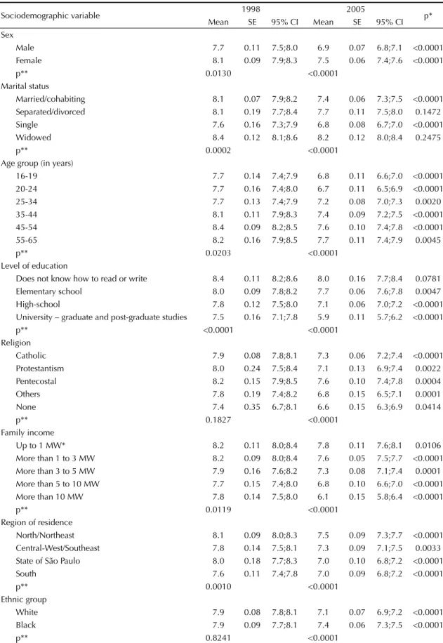 Table 4. Mean, standard-error (SE), confi dence interval (CI) of the intention of discrimination index, according to sociodemographic  variables