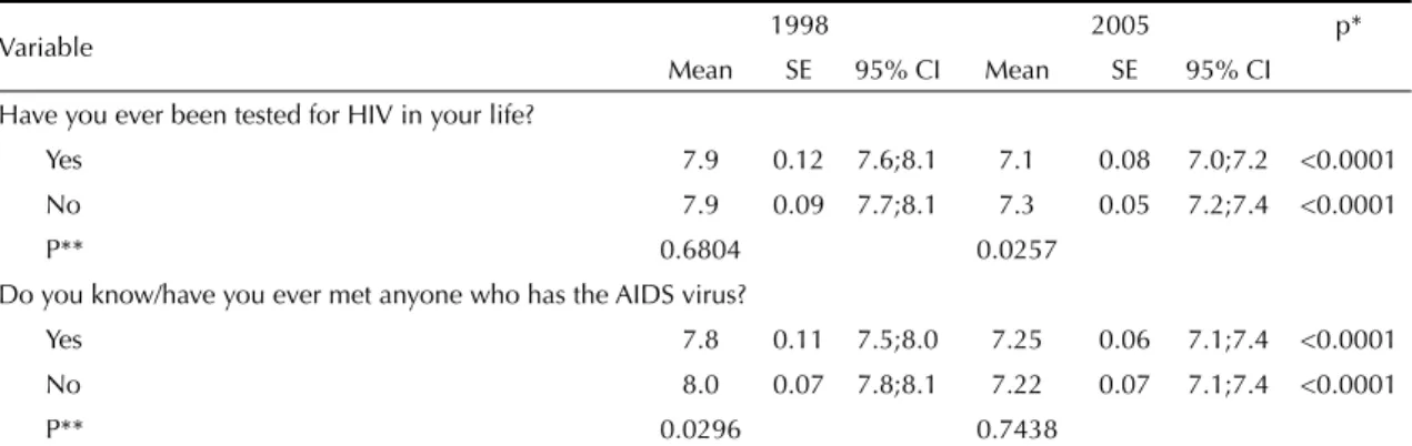 Table 5. Mean, standard-error (SE), confi dence interval (CI) of the intention of discrimination index, according to variable  questions related to HIV