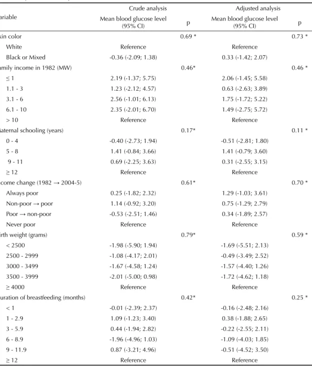 Table 2. Crude and adjusted analyses on the effect of the independent variables on random blood glucose levels among the  men