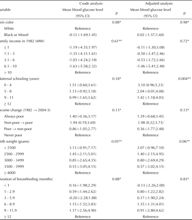 Table 3. Crude and adjusted analyses on the effect of the independent variables on random blood glucose levels among the  women