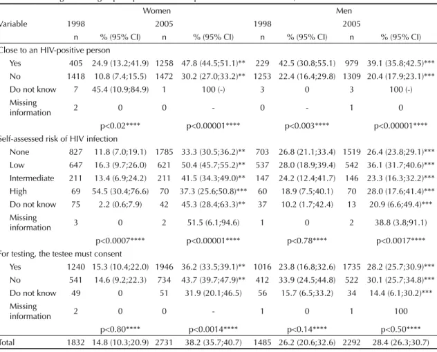 Table 3. HIV testing according to perceptions and life experiences and health. Brazil, 1998 and 2005 Variable