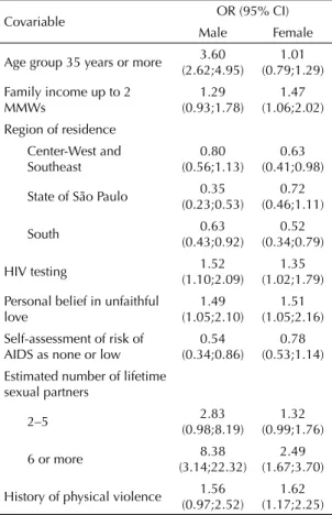 Table 4 summarizes estimates of the logistic regression  model for men and women. The variables independently  associated to STDs were as follows: older age in men  (adjusted odds ratio [OR] 3.60; 95% CI: 2.62;4.95); 