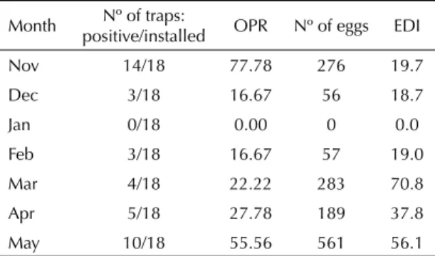 Figure 1 shows a scatter plot for number of eggs and  rainfall, showing the positive correlation between these 