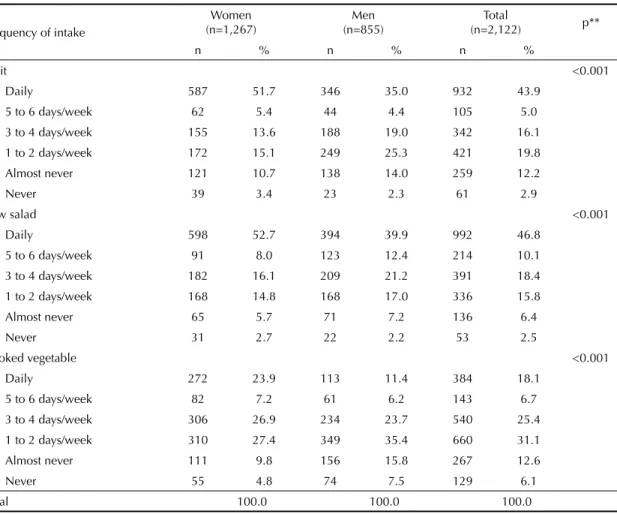 Table 1. Numeric and percent distribution of the studied population according to sex and fruit and vegetable intake variables