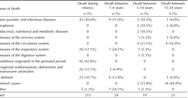 Table 1. Mortality rate according to cause of death. Pelotas, Southern Brazil, 1982 – 2006.