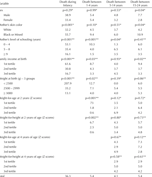 Table 2 shows mortality coef ﬁ  cients for the follow- follow-ing groups: infants, pre-school,  ﬁ  ve to14 years, and  15 to 24 years according to socioeconomic variables, 