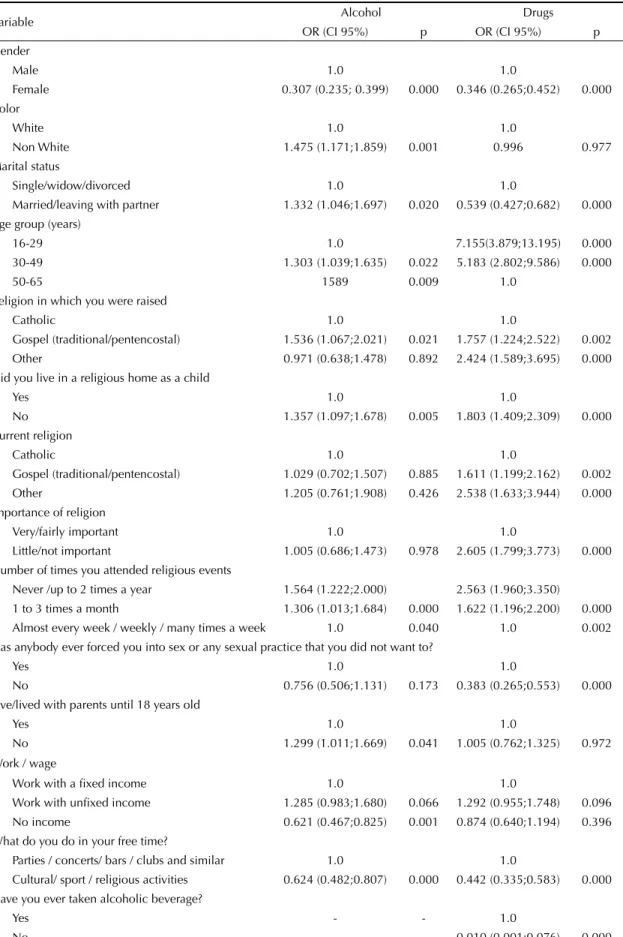 Table 2. Results of the application of bivariate logistic models on the regular use of alcohol (more than 4 times a week) and  drug use in the Brazilian population, with the respective adjusted odds ratio (OR) and confi dence interval (CI 95%) and  p-value