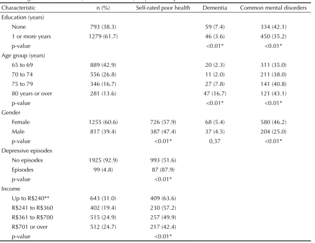 Table 1. Prevalence of self-rated poor health, dementia and common mental disorders according to the main exposure and  confounding variables