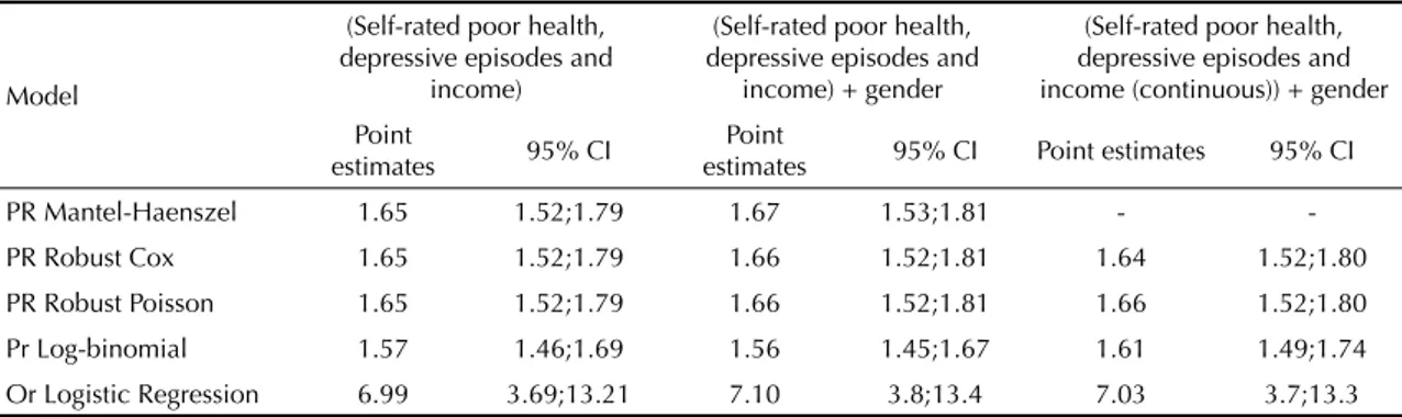 Table 3. Prevalence ratio estimates and 95% confi dence intervals (95% CI) for the association between educational level and  common mental disorders (CMD), controlling for gender, gender and age group, and gender and age, using MH stratifi cation,  Cox, P