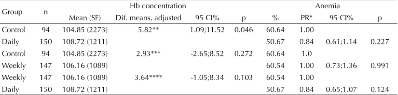 Table 3. Comparison of hemoglobin concentration (Hb in g/l) and prevalence (%) of anemia between studied groups: analysis  by intention to treat