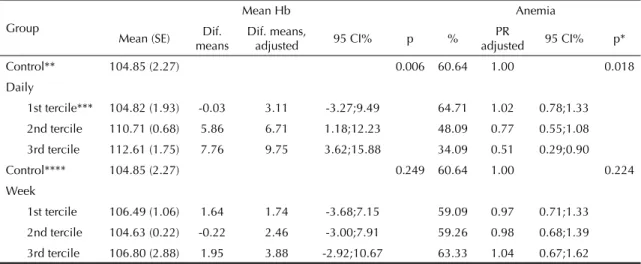 Table 4. Comparison of hemoglobin concentration (Hb in g/l) and prevalence (%) of anemia between studied groups: analysis  by adherence to protocol