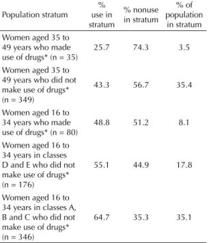 Table 2. Population strata according to use, among women,  of contraceptive methods other than condoms at the last  vaginal sexual intercourse
