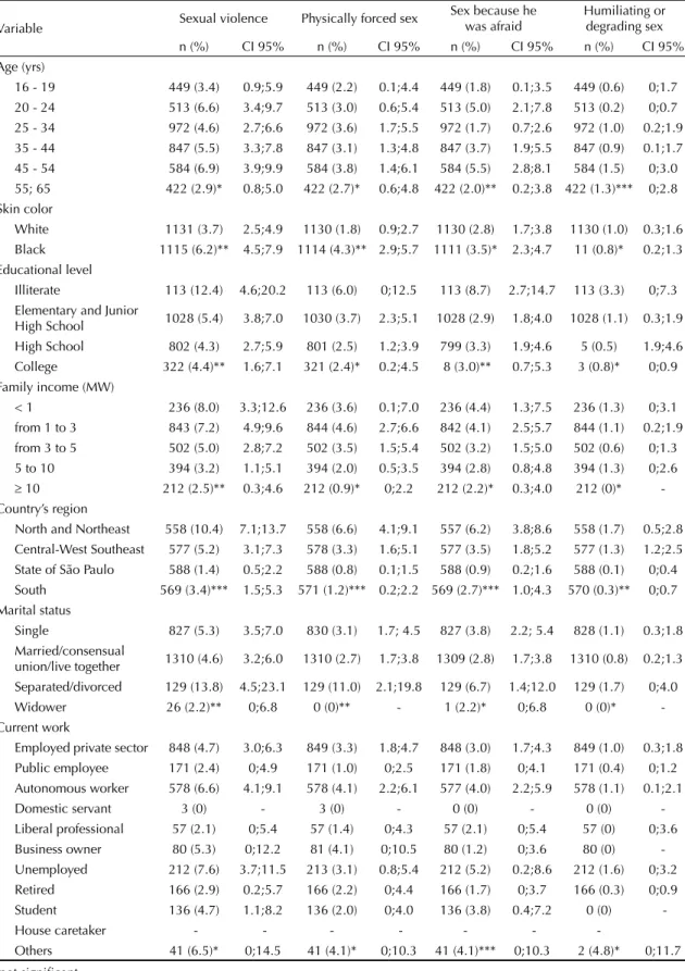 Table 1. Distribution of the occurrence of sexual violence and its forms as reported by Brazilian men aged 16 to 65 yrs old,  according to sociodemographic characteristics