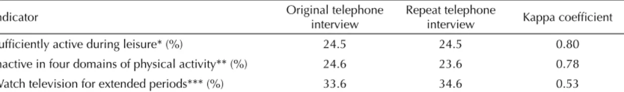 Table 1 compares the results of the original VIGITEL  interviews with those of the repeat interviews