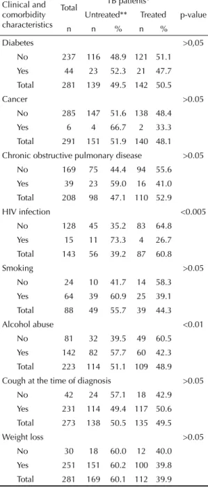 Table 2. Distribution of deaths due to all tuberculosis clinical  forms, in untreated and treated patients, among individuals  aged 15 or more, according to comorbidities, clinical  condi-tions and presentacondi-tions