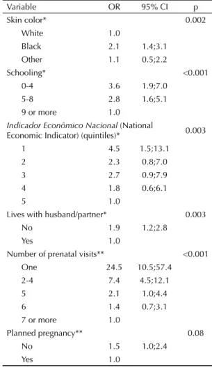 Table 3. Multivariate analysis between the non-performance  of urinalysis and demographic, socioeconomic, behavioral  and gestational variables