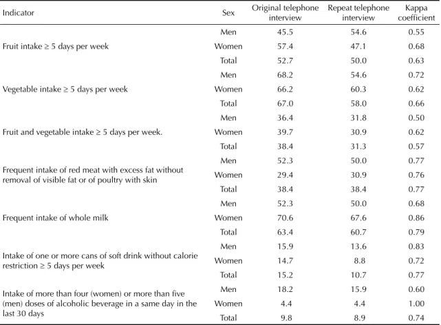 Table 3 presents estimates based on three 24-hour  recalls for the median weekly frequency of intake of  foods and beverages associated with protection or risk  of NTCDs