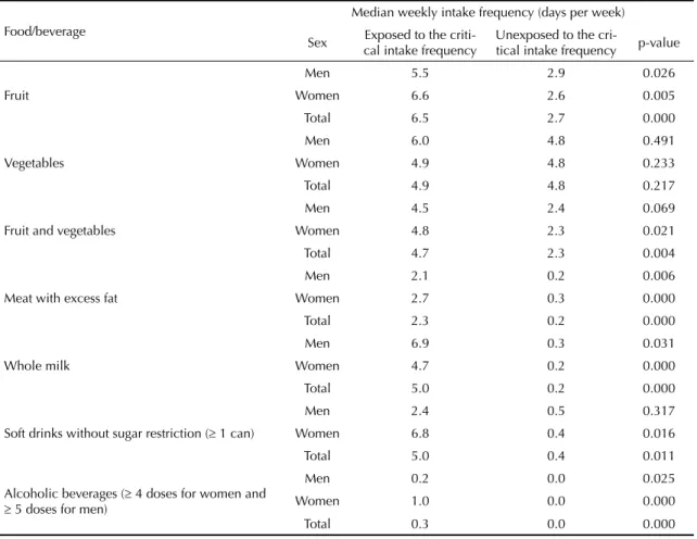 Table 3. Weekly frequency of food and beverage intake estimated based on three 24-hour recalls among adults classifi ed by  a telephone survey as exposed or unexposed to the critical intake frequency.* Municipality of São Paulo, Brazil, 2005.