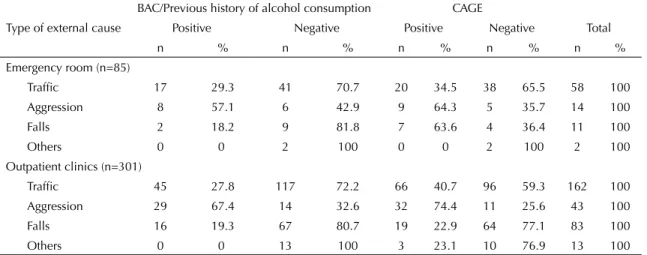 Table 3. Type of occurrence of external cause among patients cared for in the emergency room and surgery and trauma outpatient  clinics, according to BAC positivity, alcohol consumption and CAGE questionnaire results
