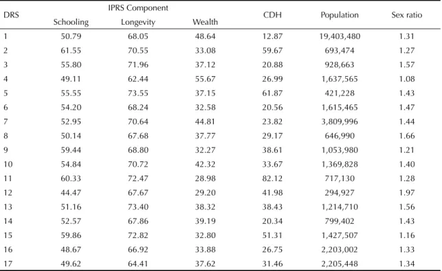 Table 1. Descriptive values of the average scores of the components of the Social Responsibility Index of the State of São Paulo  (IPRS), of the leprosy detection coeffi cient per 10,000 inhabitants, of population size and of sex ratio, according to the re
