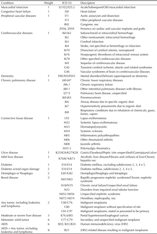Table 1. Clinical conditions, CCI-adapted ICD, 10th Revision. Rio de Janeiro, Southeastern Brazil, 2001–2003.