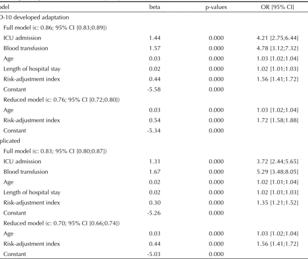Table 3. Logistic regression models for in-hospital patient death. Rio de Janeiro, Southeastern Brazil, 2001–2003.