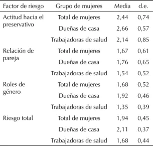 Tabla 2. Puntajes de riesgo para los grupos de mujeres según  factor de riesgo. Antofagasta, Chile, 2006–2007