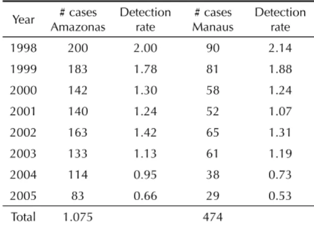 Table 3. Assessment of disability by age group at the time of  diagnosis and end of follow-up in children under 15